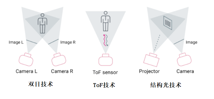 CategoriesOfDepthCamera